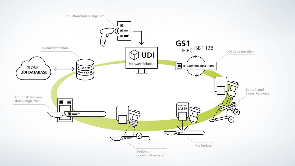 UDI TRUMPF marking systems