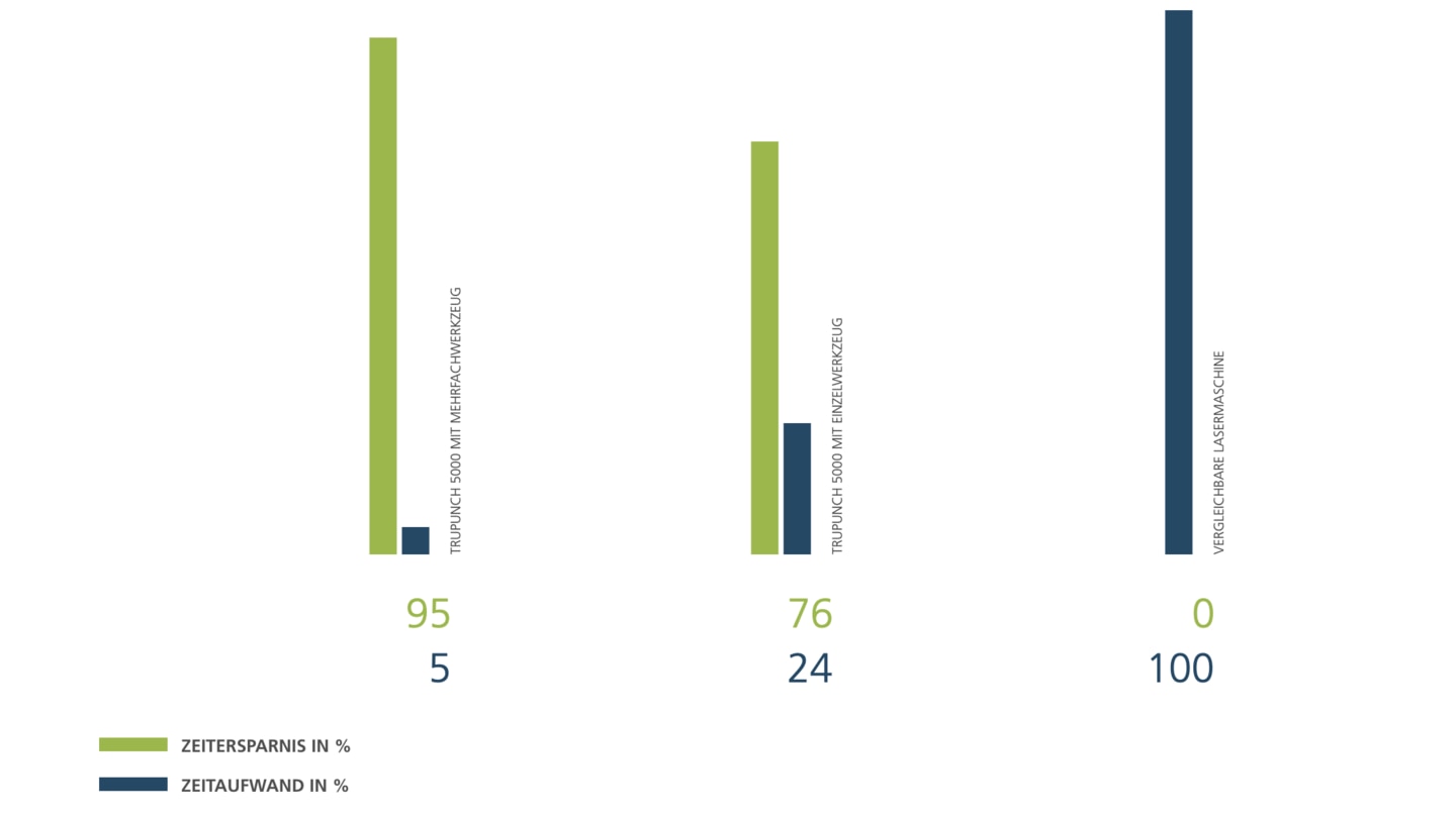 Diagramm über die Vorteile von TRUMPF Stanzmaschinen