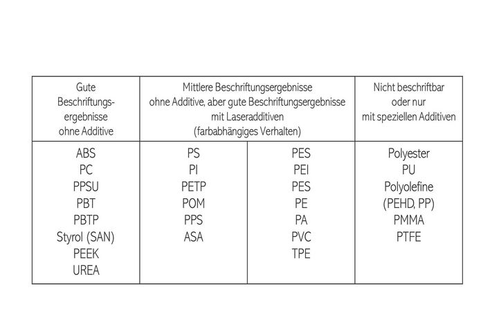 TRUMPF marking lasers: overview markable plastics