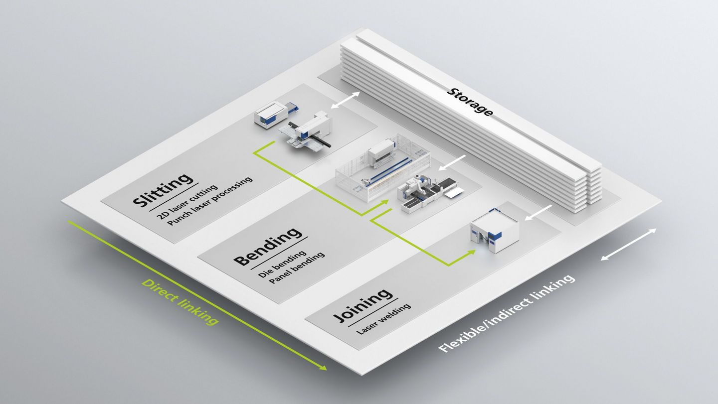 TRUMPF smart factory solutions process draft