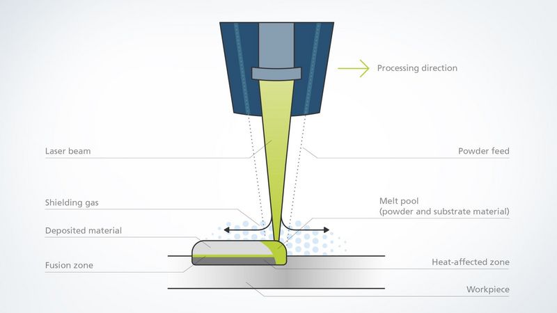 Process diagram - laser metal deposition