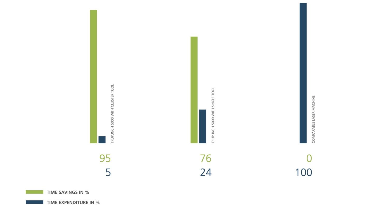 Diagramm über die Vorteile von TRUMPF Stanzmaschinen