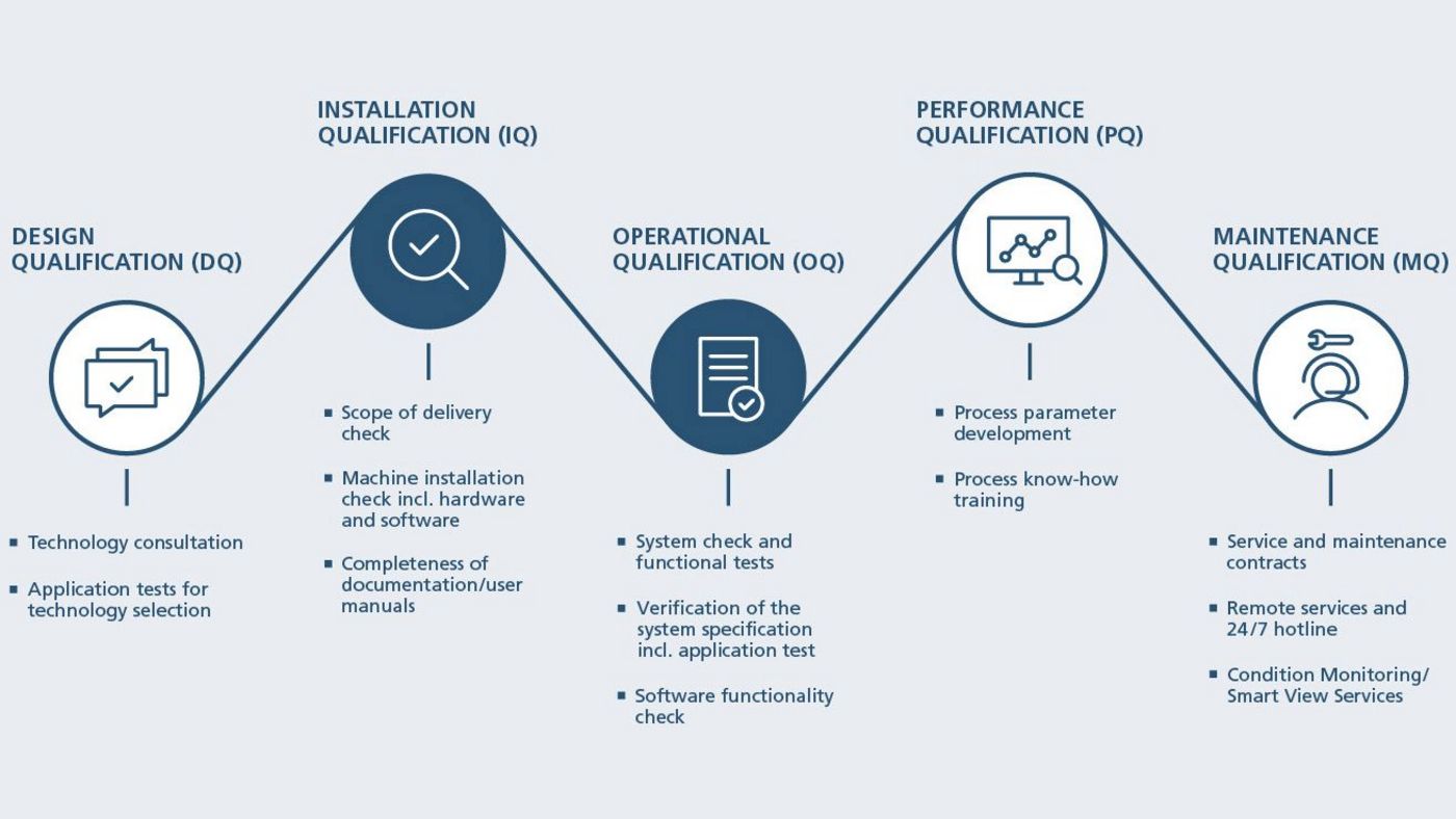 Qualification support IQ/OQ | TRUMPF