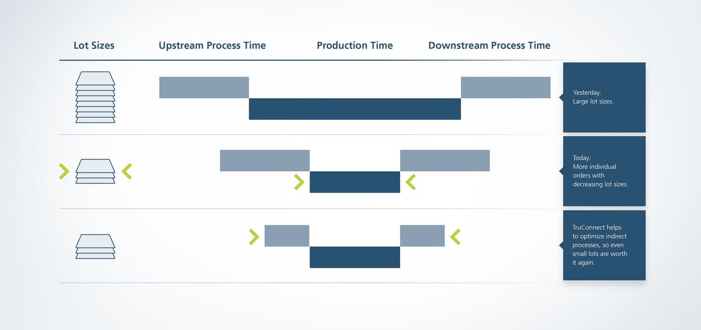 Warum vernetzt fertigen?