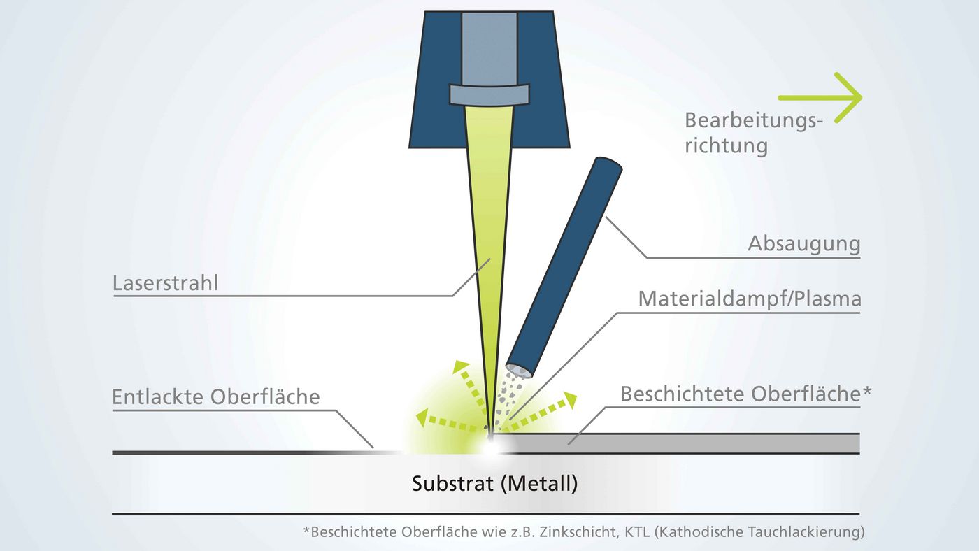 Verfahrensskizze der Anwendung Laserentlackung