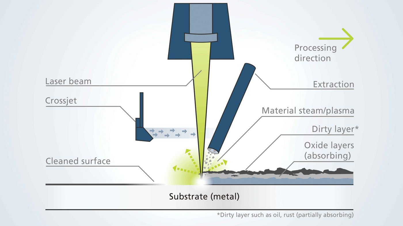 Comment fonctionne le nettoyage laser en 5 étapes