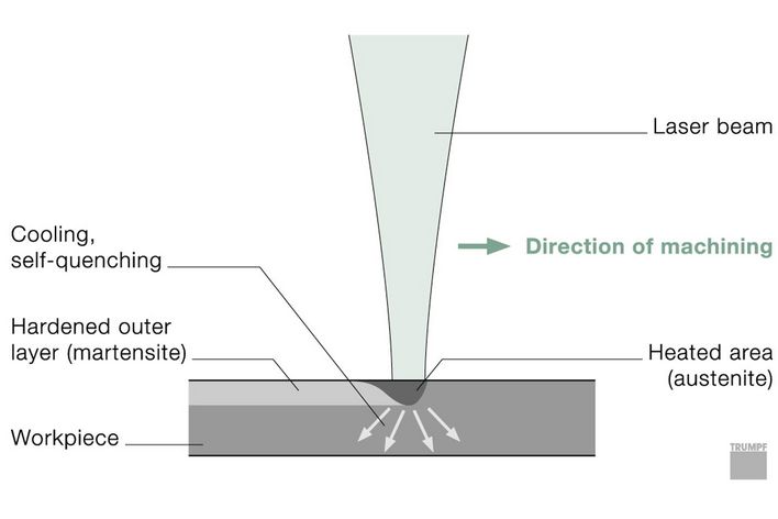 Laser Hardening | TRUMPF