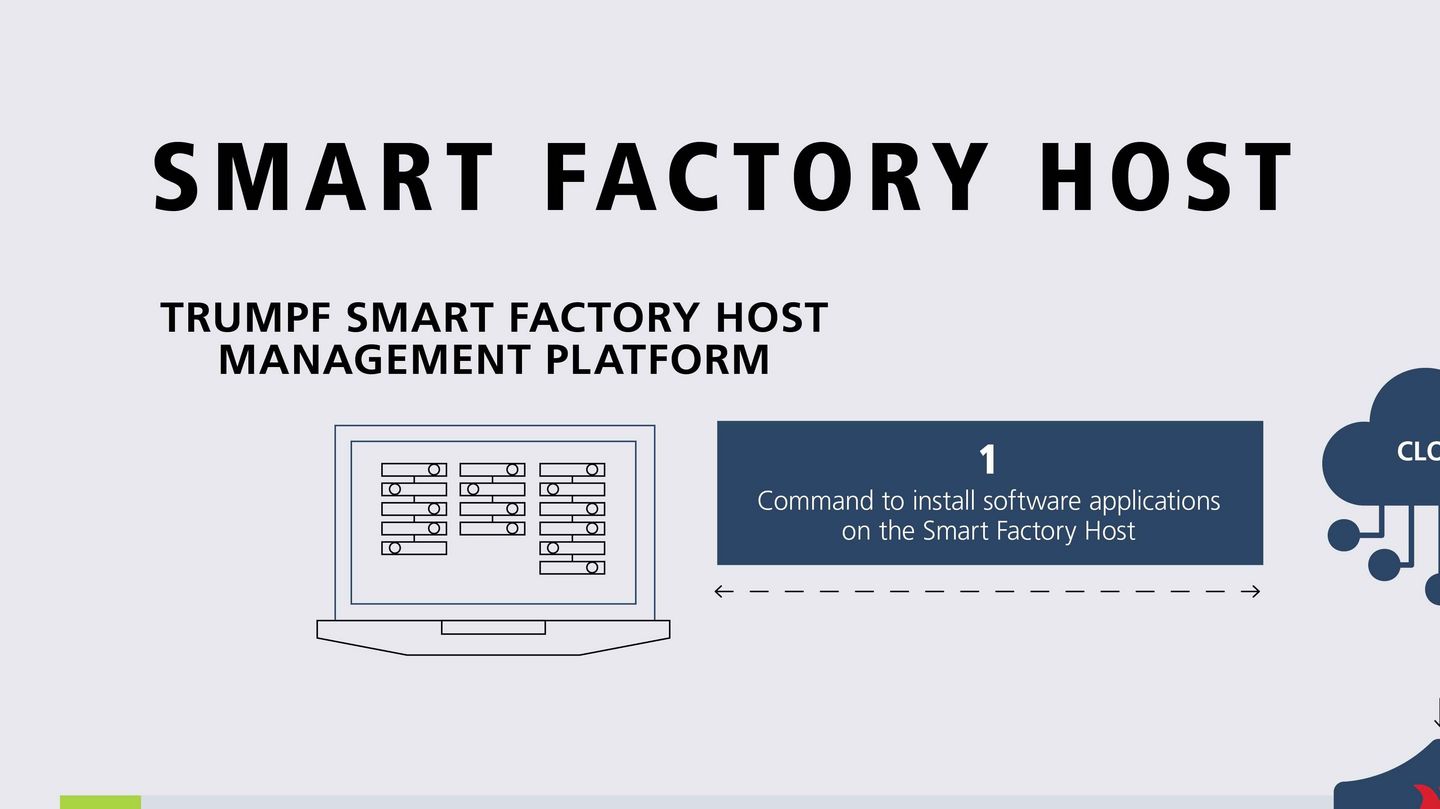 Deutsche Grafik zur Funktionsweise von Smart Factory Host