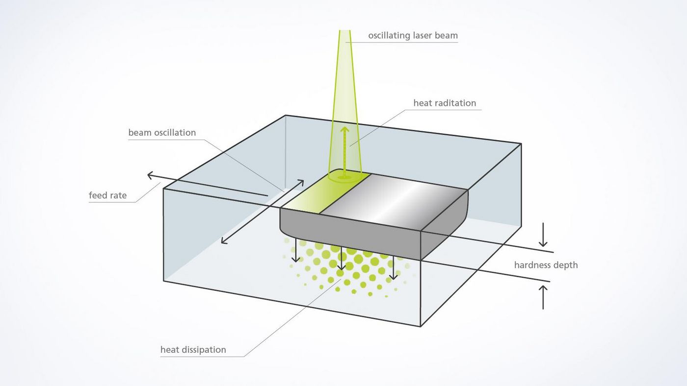 Laser Hardening