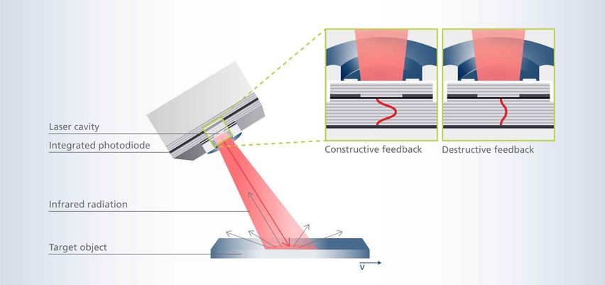 Graphic self-mixing interference technology